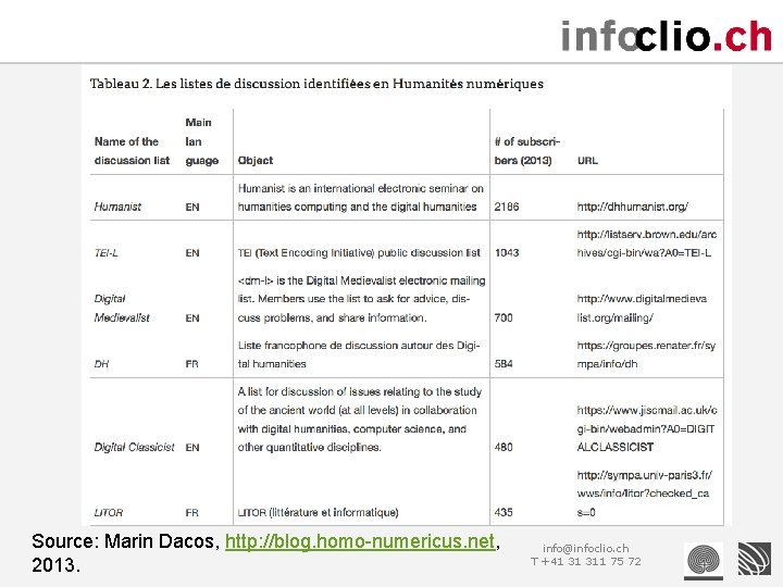 Source: Marin Dacos, http: //blog. homo-numericus. net, 2013. info@infoclio. ch T +41 31 311