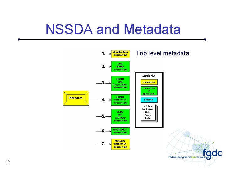 NSSDA and Metadata Top level metadata 12 