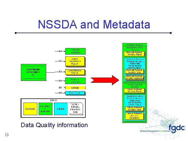 NSSDA and Metadata Data Quality information 13 