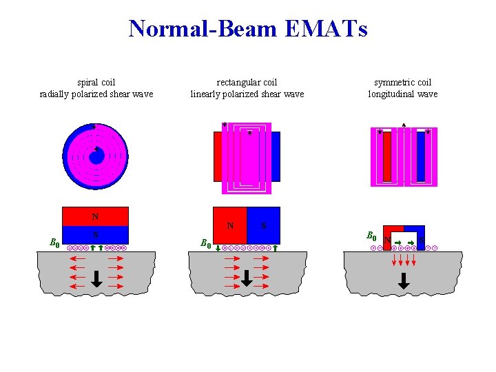 Normal-Beam EMATs spiral coil radially polarized shear wave rectangular coil linearly polarized shear wave