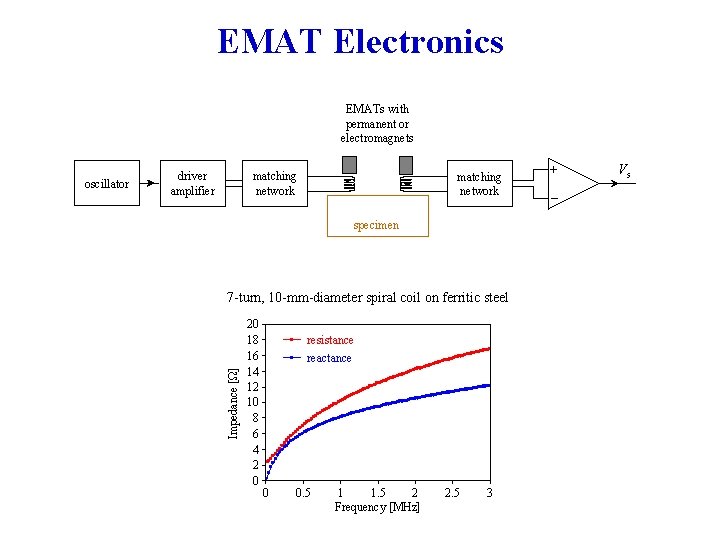 EMAT Electronics EMATs with permanent or electromagnets driver amplifier matching network specimen 7 -turn,