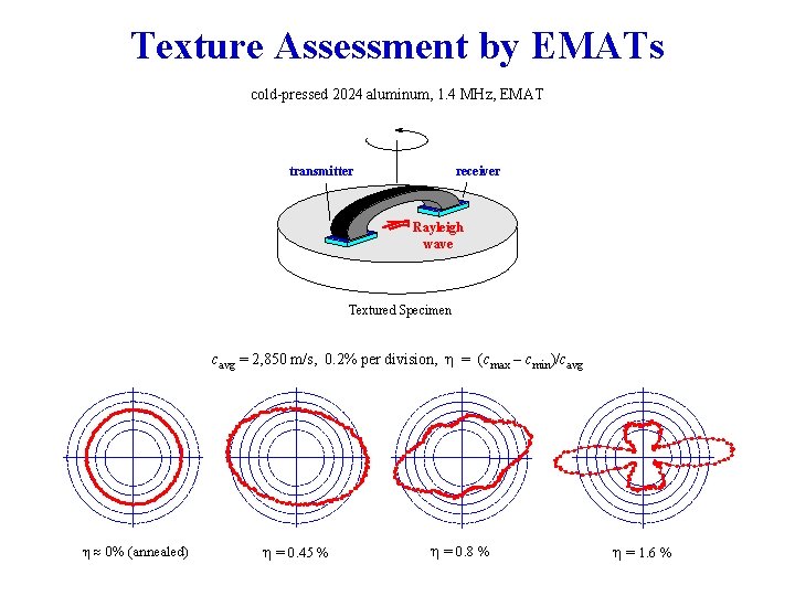 Texture Assessment by EMATs cold-pressed 2024 aluminum, 1. 4 MHz, EMAT transmitter receiver Rayleigh