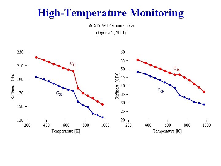 High-Temperature Monitoring Si. C/Ti-6 Al-4 V composite (Ogi et al. , 2001) 60 230
