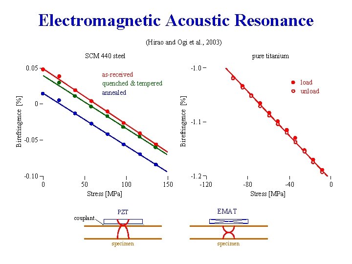 Electromagnetic Acoustic Resonance (Hirao and Ogi et al. , 2003) SCM 440 steel -1.