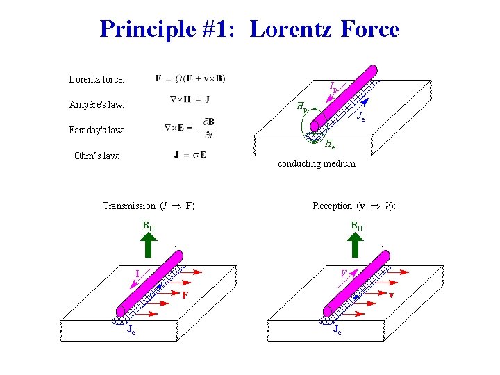 Principle #1: Lorentz Force Lorentz force: Ip Ampère's law: Hp Je Faraday's law: He