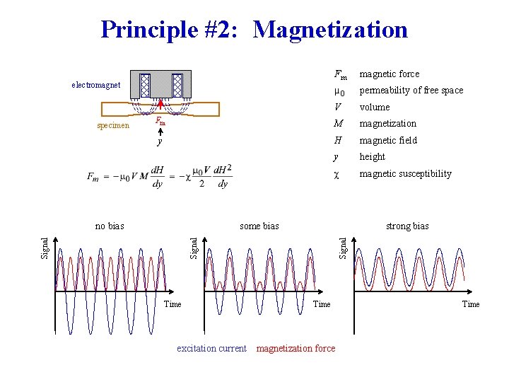 Principle #2: Magnetization Fm magnetic force µ 0 permeability of free space V volume