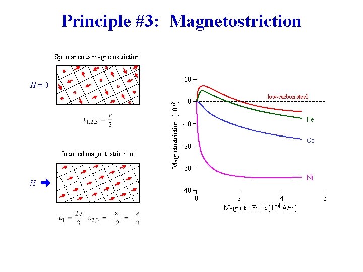 Principle #3: Magnetostriction Spontaneous magnetostriction: 10 Induced magnetostriction: H Magnetostriction [10 -6] H=0 low-carbon