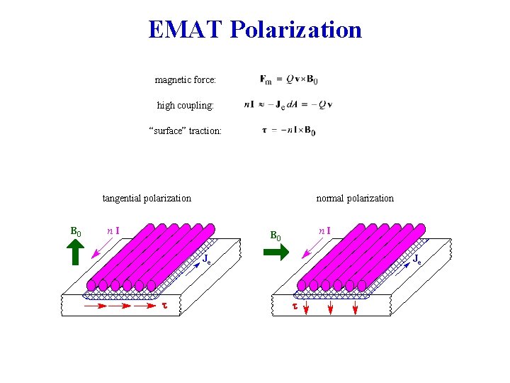 EMAT Polarization magnetic force: high coupling: “surface” traction: tangential polarization B 0 normal polarization