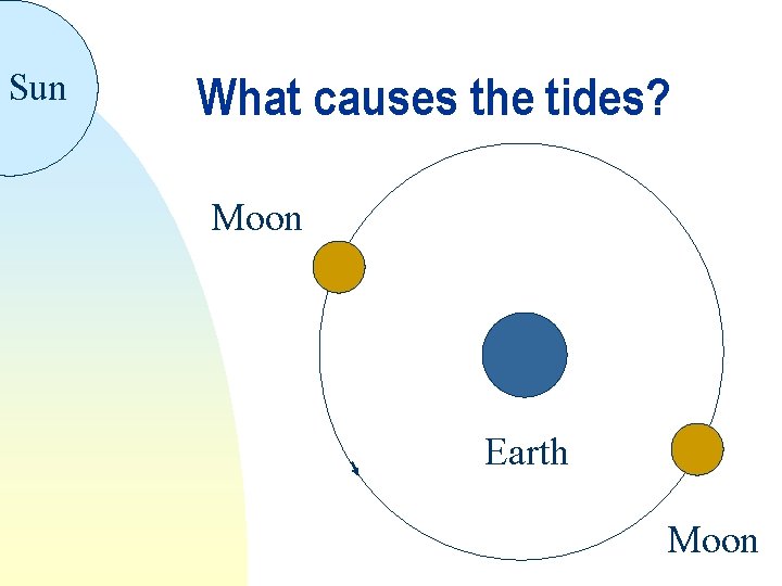 Sun What causes the tides? Moon Earth Moon 