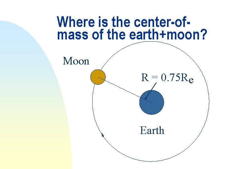 Where is the center-ofmass of the earth+moon? Moon R = 0. 75 R e