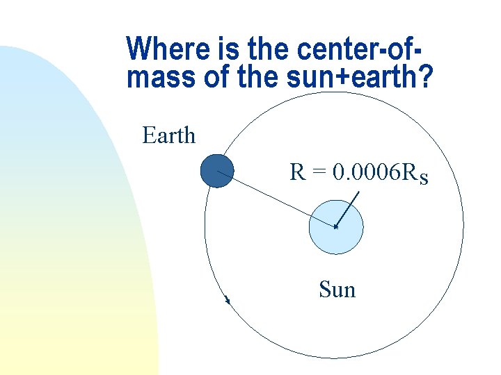 Where is the center-ofmass of the sun+earth? Earth R = 0. 0006 R s
