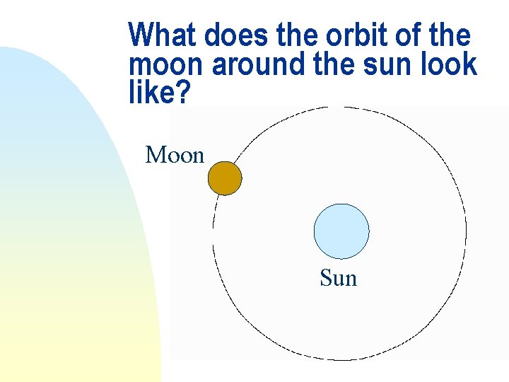 What does the orbit of the moon around the sun look like? Moon Sun