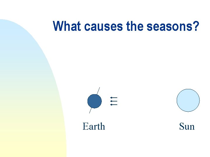 What causes the seasons? Earth Sun 