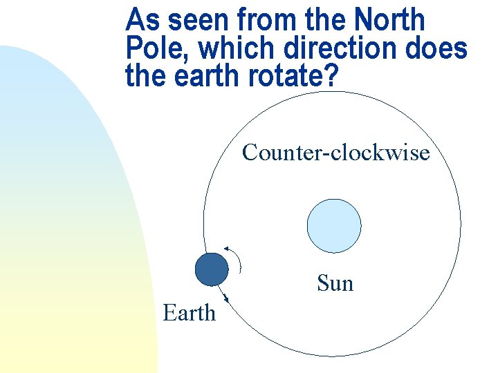 As seen from the North Pole, which direction does the earth rotate? Counter-clockwise Sun