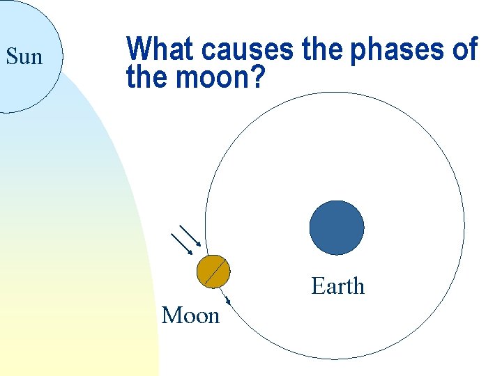 Sun What causes the phases of the moon? Earth Moon 