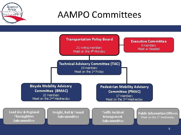 AAMPO Committees Transportation Policy Board Executive Committee 9 members Meet as Needed 21 voting