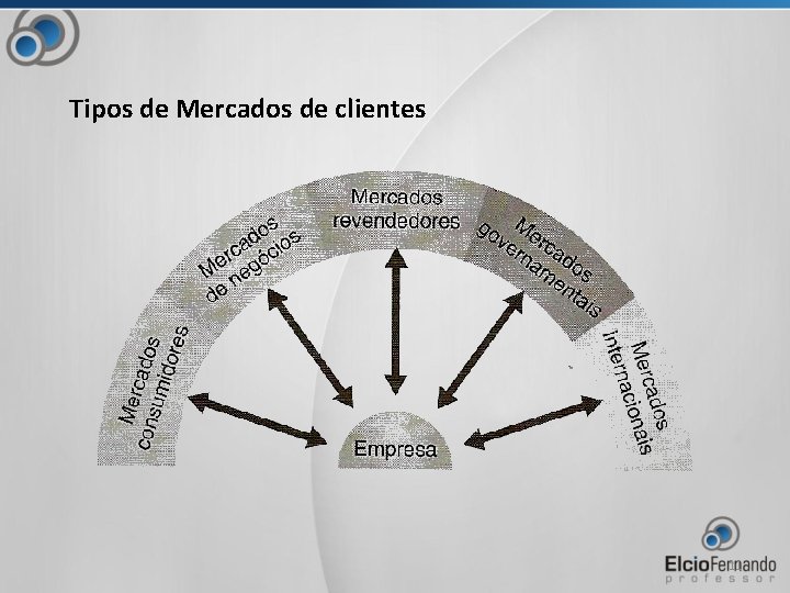 Tipos de Mercados de clientes 11 