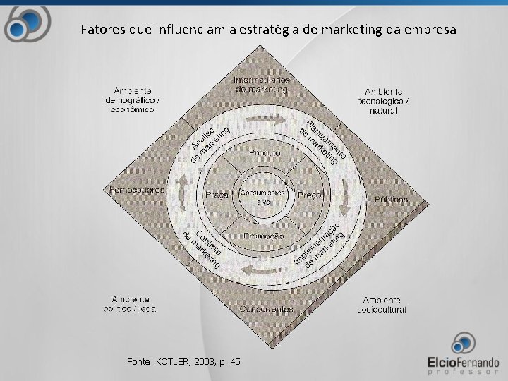 Fatores que influenciam a estratégia de marketing da empresa Fonte: KOTLER, 2003, p. 45