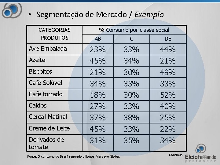  • Segmentação de Mercado / Exemplo CATEGORIAS PRODUTOS Ave Embalada Azeite Biscoitos Café