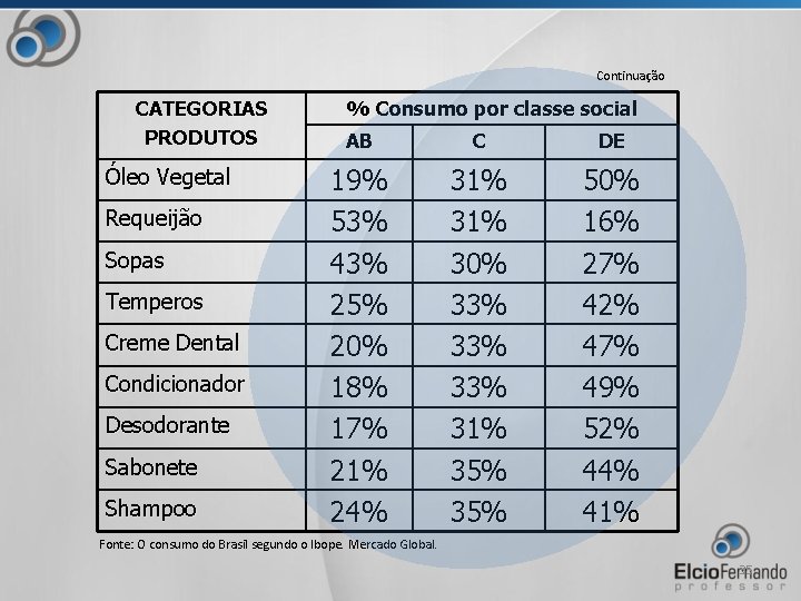 Continuação CATEGORIAS PRODUTOS Óleo Vegetal Requeijão Sopas Temperos Creme Dental Condicionador Desodorante Sabonete Shampoo