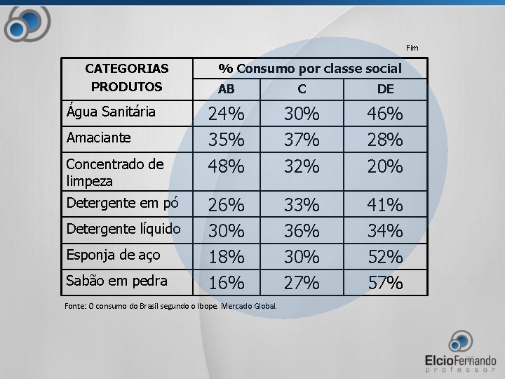 Fim CATEGORIAS PRODUTOS Água Sanitária Amaciante Concentrado de limpeza Detergente em pó Detergente líquido