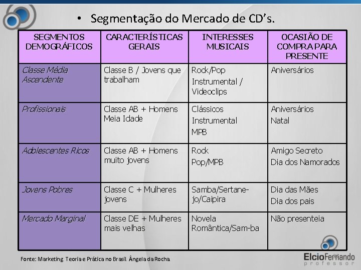  • Segmentação do Mercado de CD’s. SEGMENTOS DEMOGRÁFICOS CARACTERÍSTICAS GERAIS INTERESSES MUSICAIS OCASIÃO