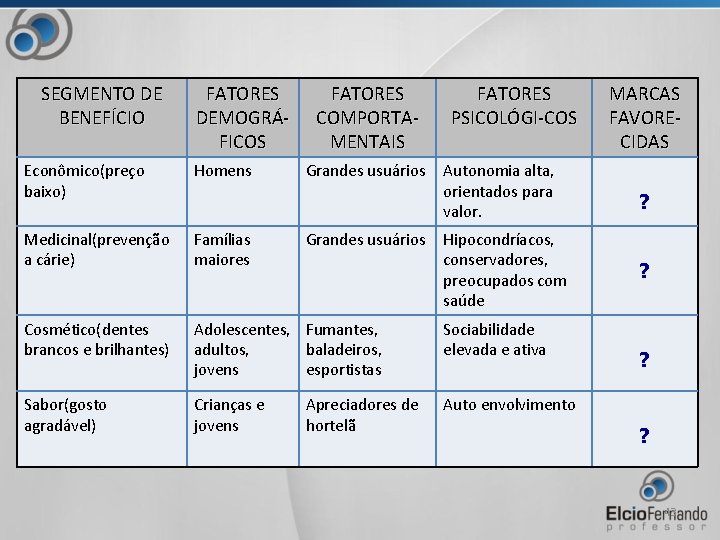 SEGMENTO DE BENEFÍCIO FATORES DEMOGRÁFICOS FATORES COMPORTAMENTAIS Grandes usuários FATORES PSICOLÓGI-COS Econômico(preço baixo) Homens