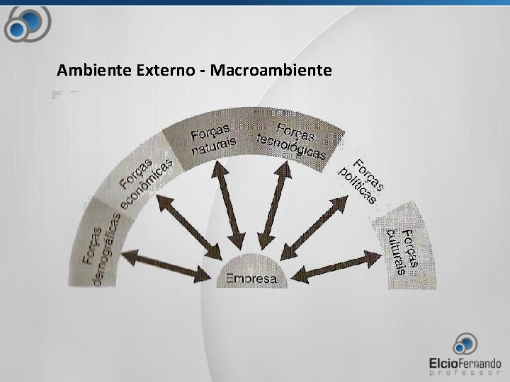 Ambiente Externo - Macroambiente 7 