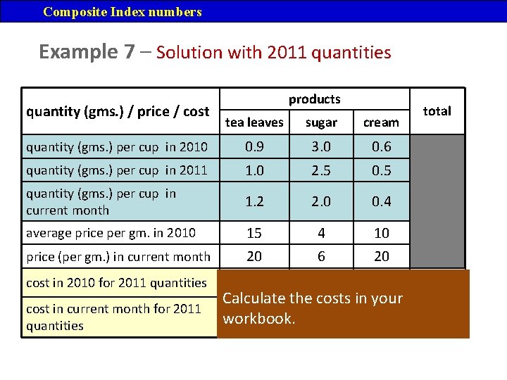 Composite Index numbers Example 7 – Solution with 2011 quantities quantity (gms. ) /