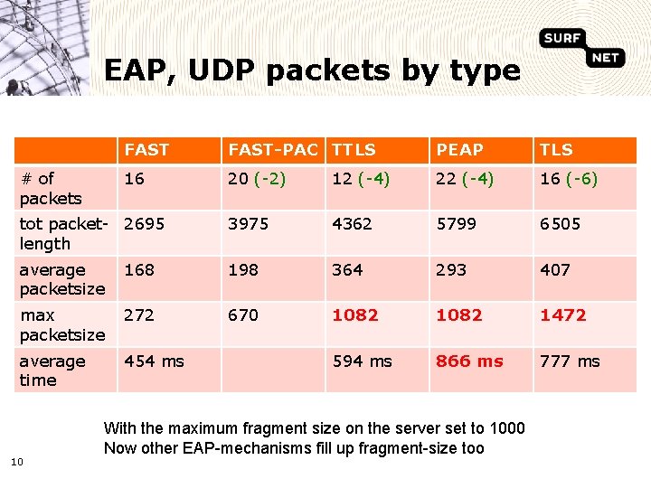 EAP, UDP packets by type FAST-PAC TTLS PEAP TLS 16 20 (-2) 12 (-4)