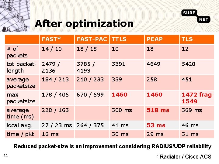 After optimization FAST* FAST-PAC TTLS PEAP TLS 14 / 10 18 / 18 10