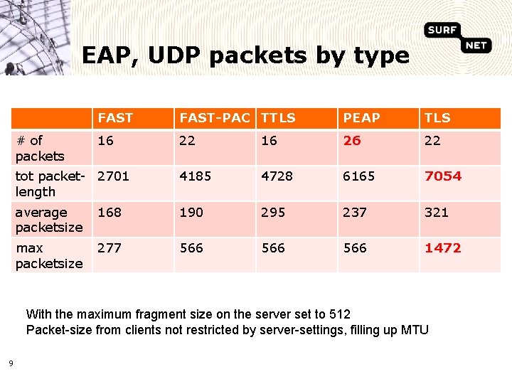 EAP, UDP packets by type FAST-PAC TTLS PEAP TLS 16 22 16 26 22