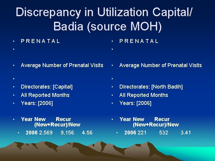 Discrepancy in Utilization Capital/ Badia (source MOH) • • P R E N A