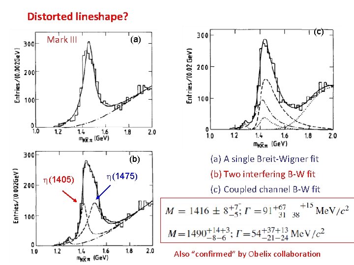 Distorted lineshape? Mark III (a) (b) (1405) (1475) (c) (a) A single Breit-Wigner fit Distorted lineshape? Mark III (a) (b) (1405) (1475) (c) (a) A single Breit-Wigner fit