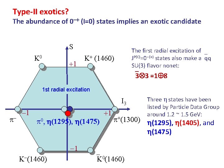 Type-II exotics? The abundance of 0 (I=0) states implies an exotic candidate S K Type-II exotics? The abundance of 0 (I=0) states implies an exotic candidate S K