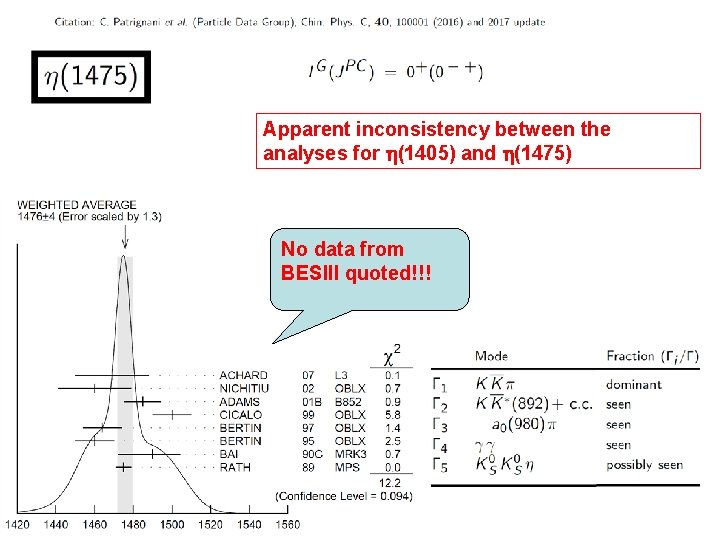 Apparent inconsistency between the analyses for (1405) and (1475) No data from BESIII quoted!!! Apparent inconsistency between the analyses for (1405) and (1475) No data from BESIII quoted!!!