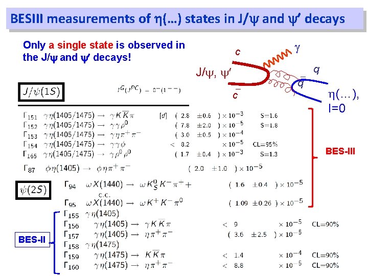 BESIII measurements of (…) states in J/ and decays Only a single state is BESIII measurements of (…) states in J/ and decays Only a single state is