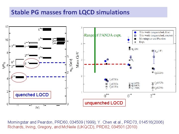 Stable PG masses from LQCD simulations quenched LQCD unquenched LQCD Morningstar and Peardon, PRD Stable PG masses from LQCD simulations quenched LQCD unquenched LQCD Morningstar and Peardon, PRD