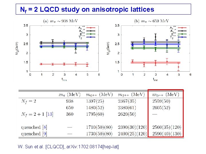Nf = 2 LQCD study on anisotropic lattices W. Sun et al. [CLQCD], ar.