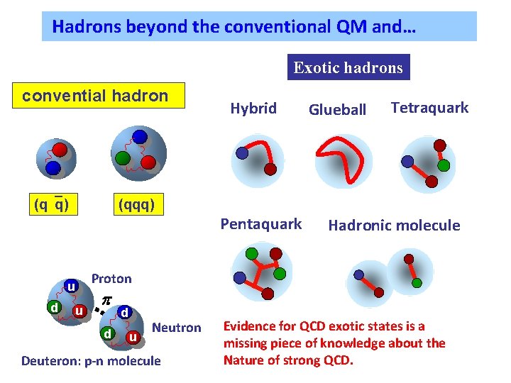 Hadrons beyond the conventional QM and… Exotic hadrons convential hadron (q q) Hybrid Tetraquark Hadrons beyond the conventional QM and… Exotic hadrons convential hadron (q q) Hybrid Tetraquark