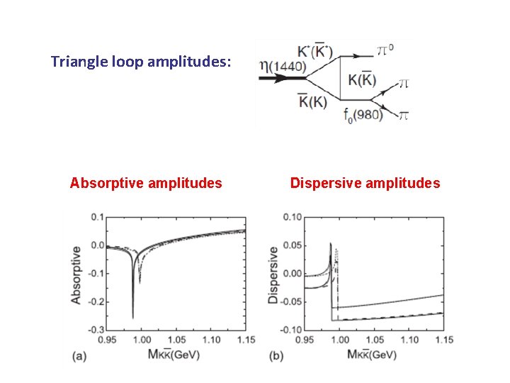 Triangle loop amplitudes: Absorptive amplitudes Dispersive amplitudes Triangle loop amplitudes: Absorptive amplitudes Dispersive amplitudes