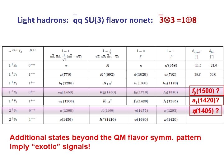 Light hadrons: qq SU(3) flavor nonet: 3 3 =1 8 f 0(1500) ? a Light hadrons: qq SU(3) flavor nonet: 3 3 =1 8 f 0(1500) ? a