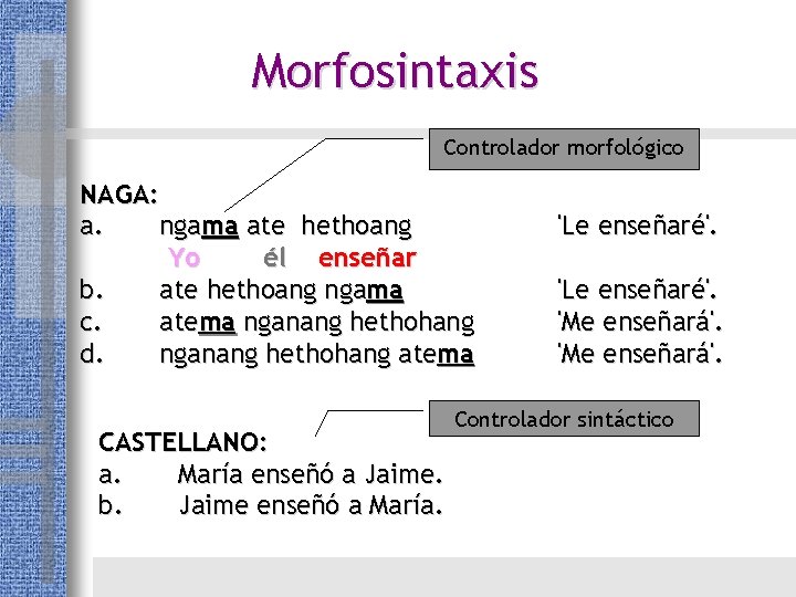 Morfosintaxis Controlador morfológico NAGA: a. ngama ate hethoang Yo él enseñar b. ate hethoang Morfosintaxis Controlador morfológico NAGA: a. ngama ate hethoang Yo él enseñar b. ate hethoang