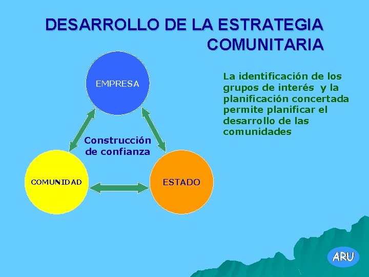 DESARROLLO DE LA ESTRATEGIA COMUNITARIA La identificación de los grupos de interés y la