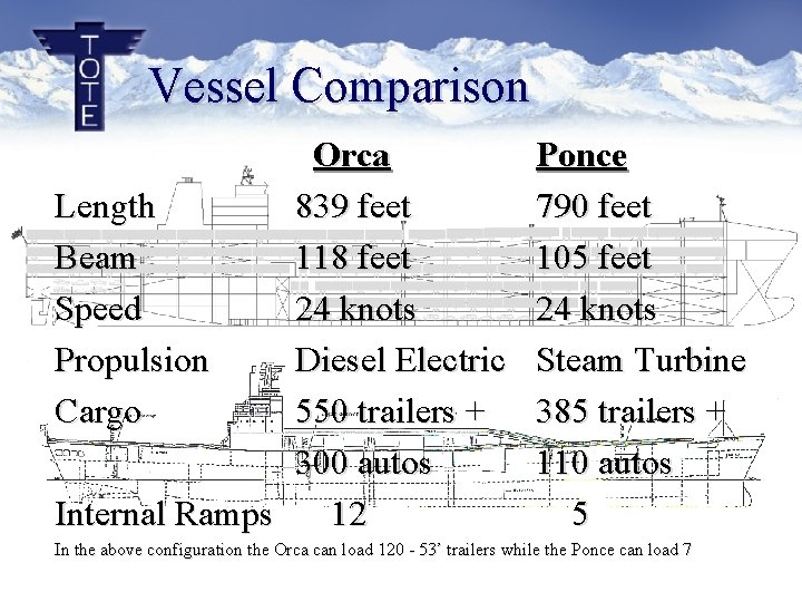 Vessel Comparison Orca Length 839 feet Beam 118 feet Speed 24 knots Propulsion Diesel Vessel Comparison Orca Length 839 feet Beam 118 feet Speed 24 knots Propulsion Diesel