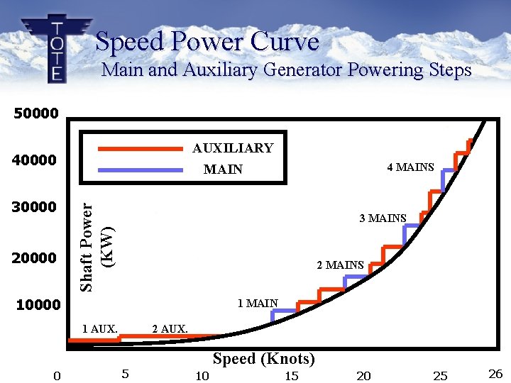 Speed Power Curve Main and Auxiliary Generator Powering Steps 50000 AUXILIARY MAIN 30000 20000 Speed Power Curve Main and Auxiliary Generator Powering Steps 50000 AUXILIARY MAIN 30000 20000