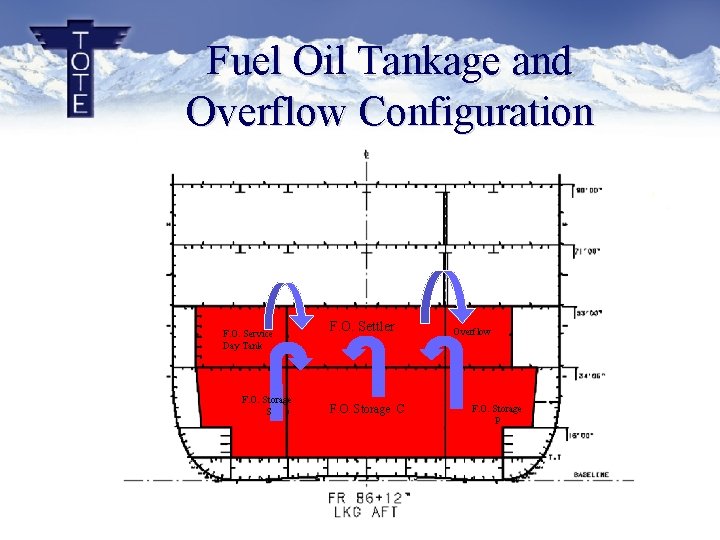 Fuel Oil Tankage and Overflow Configuration F. O. Service Day Tank F. O. Storage Fuel Oil Tankage and Overflow Configuration F. O. Service Day Tank F. O. Storage