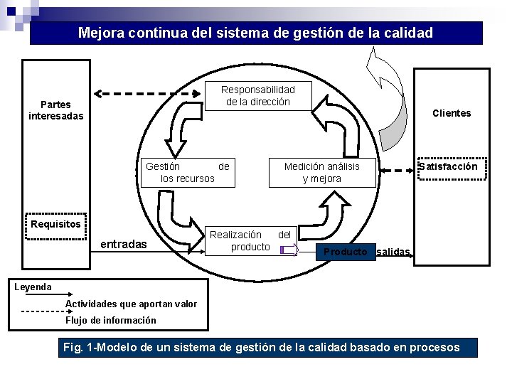 Mejora continua del sistema de gestión de la calidad Responsabilidad de la dirección Partes