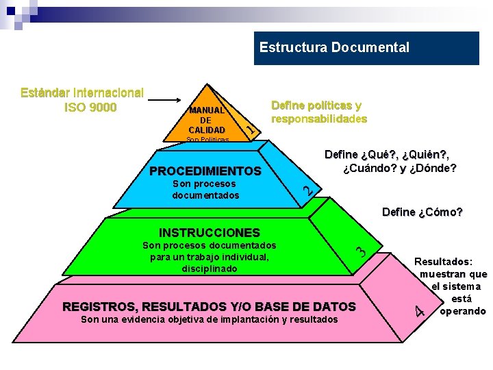 Estructura Documental Estándar Internacional ISO 9000 MANUAL DE CALIDAD Son Politicas 1 Define políticas