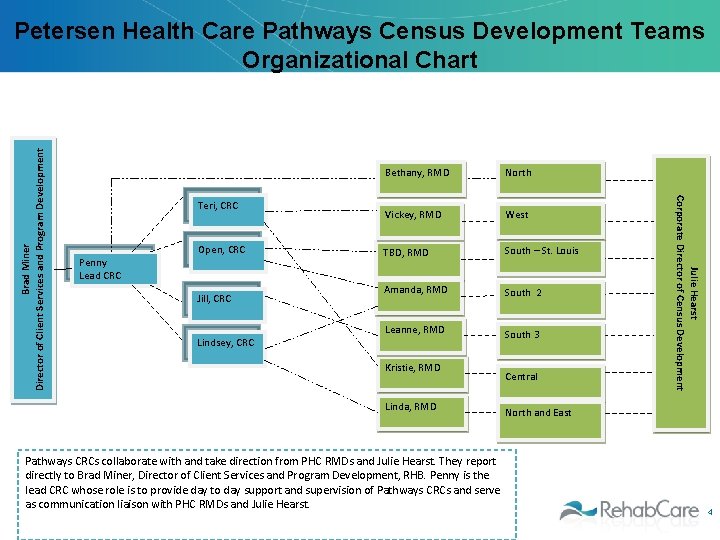 Teri, CRC Penny Lead CRC Open, CRC Jill, CRC Lindsey, CRC Bethany, RMD North